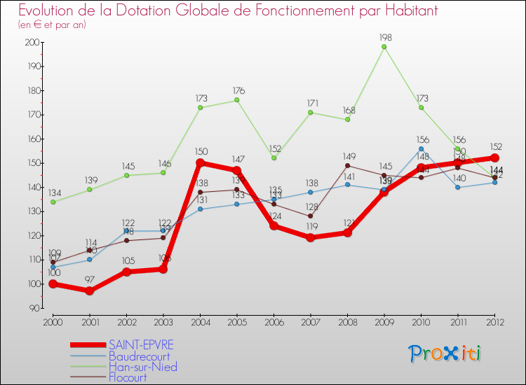 Evolution et montant de la dotation globale de fonctionnement par Habitant pour SAINT-EPVRE et les communes proches Comparaison des dotations globales de fonctionnement par habitant pour SAINT-EPVRE et les communes voisines