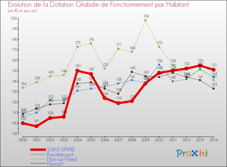 Evolution et montant de la dotation globale de fonctionnement par Habitant pour SAINT-EPVRE et les communes proches de 2000 à 2014. Comparaison des dotations globales de fonctionnement par habitant pour SAINT-EPVRE et les communes voisines de 2000 à 2014.