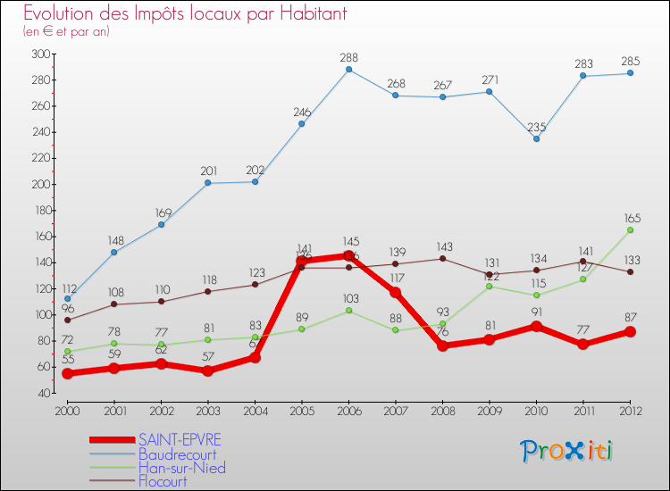 Evolution et montant des impôts locaux par Habitant pour SAINT-EPVRE et les communes proches Comparaison des impôts locaux par habitant pour SAINT-EPVRE et les communes voisines