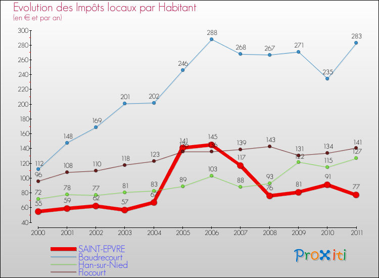 Evolution et montant des impôts locaux par Habitant pour SAINT-EPVRE et les communes proches Comparaison des impôts locaux par habitant pour SAINT-EPVRE et les communes voisines