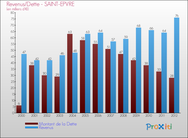 Evolution comparée de la dette et des revenus pour la commune de SAINT-EPVRE de 2000 à 2012 Comparaison de la dette et des revenus pour SAINT-EPVRE de 2000 à 2012