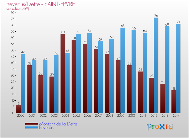 Evolution comparée de la dette et des revenus pour la commune de SAINT-EPVRE de 2000 à 2014 Comparaison de la dette et des revenus pour SAINT-EPVRE de 2000 à 2014