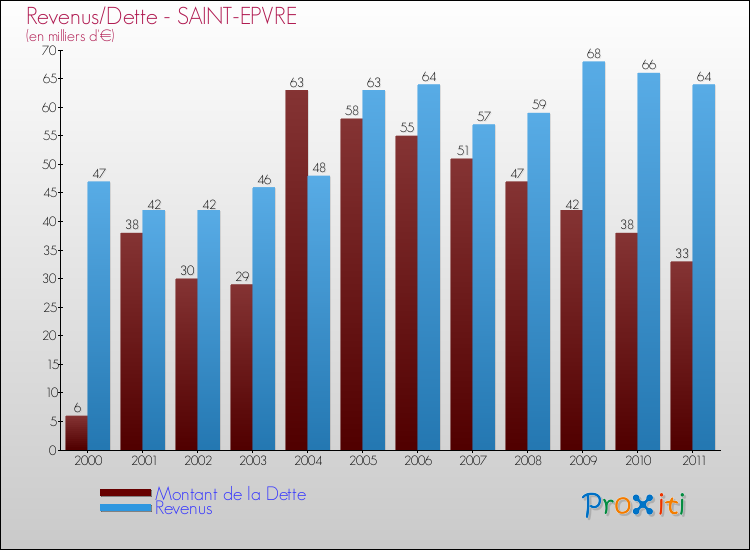Evolution comparée de la dette et des revenus pour la commune de SAINT-EPVRE de 2000 à 2011 Comparaison de la dette et des revenus pour SAINT-EPVRE de 2000 à 2011