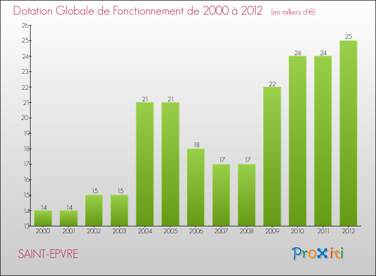 Evolution du montant de la Dotation Globale de Fonctionnement pour la commune de SAINT-EPVRE de 2000 à 2012 Evolution du montant de la Dotation Globale de Fonctionnement pour SAINT-EPVRE de 2000 à 2012