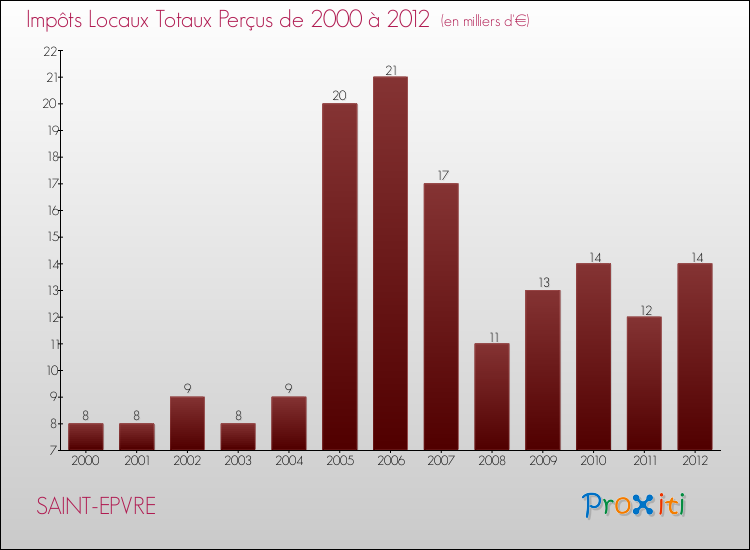 Evolution des Impôts Locaux pour la commune de SAINT-EPVRE de 2000 à 2012 Evolution des Impôts Locaux pour SAINT-EPVRE de 2000 à 2012