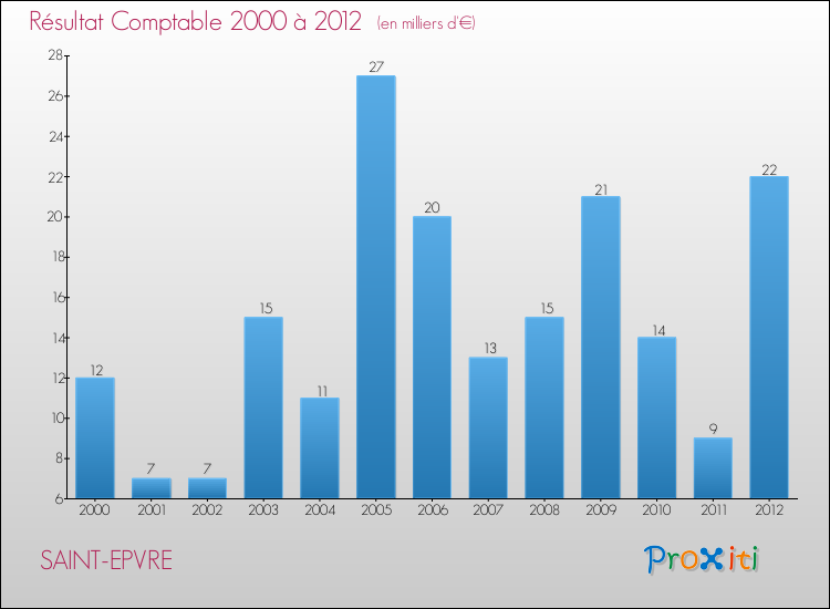 Evolution du résultat comptable pour la commune de SAINT-EPVRE de 2000 à 2012 Evolution du résultat comptable pour SAINT-EPVRE de 2000 à 2012