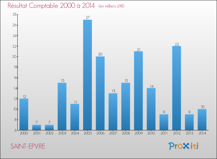 Evolution du résultat comptable pour la commune de SAINT-EPVRE de 2000 à 2014 Evolution du résultat comptable pour SAINT-EPVRE de 2000 à 2014