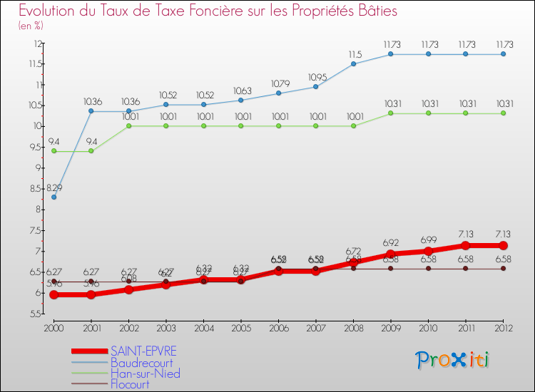Evolution du taux de la taxe foncière sur le bati pour SAINT-EPVRE et les communes proches de 2000 à 2012 Comparaison des taux de taxe foncière sur le bati pour SAINT-EPVRE et les communes voisines de 2000 à 2012