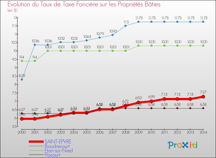 Evolution du taux de la taxe foncière sur le bati pour SAINT-EPVRE et les communes proches de 2000 à 2014 Comparaison des taux de taxe foncière sur le bati pour SAINT-EPVRE et les communes voisines de 2000 à 2014