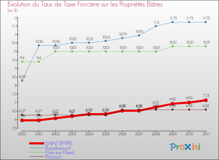 Evolution du taux de la taxe foncière sur le bati pour SAINT-EPVRE et les communes proches Comparaison des taux de taxe foncière sur le bati pour SAINT-EPVRE et les communes voisines