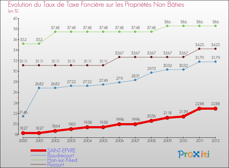 Evolution du taux de la taxe foncière sur les immeubles et terrains non batis pour SAINT-EPVRE et les communes proches de 2000 à 2012 Comparaison des taux de la taxe foncière sur les immeubles et terrains non batis pour SAINT-EPVRE et les communes voisines de 2000 à 2012