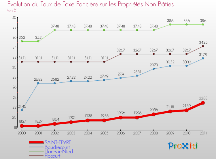 Evolution du taux de la taxe foncière sur les immeubles et terrains non batis pour SAINT-EPVRE et les communes proches Comparaison des taux de la taxe foncière sur les immeubles et terrains non batis pour SAINT-EPVRE et les communes voisines