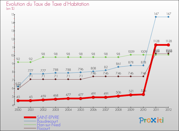 Evolution du taux de la taxe d'habitation pour SAINT-EPVRE et les communes proches Comparaison des taux de la taxe d'habitation pour SAINT-EPVRE et les communes voisines