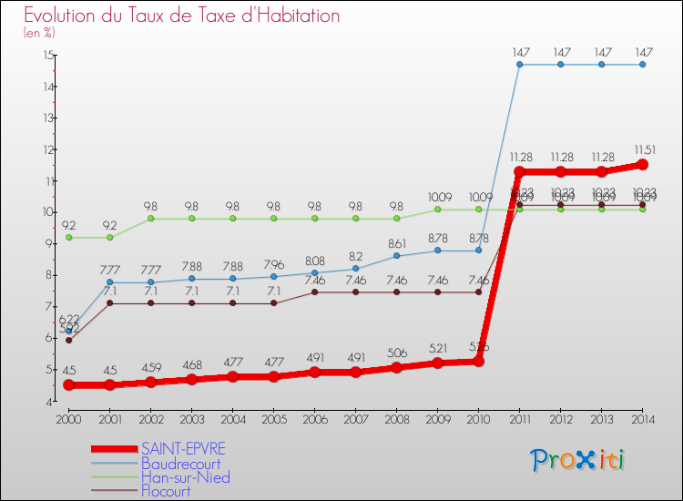 Evolution du taux de la taxe d'habitation pour SAINT-EPVRE et les communes proches de 2000 à 2014 Comparaison des taux de la taxe d'habitation pour SAINT-EPVRE et les communes voisines de 2000 à 2014