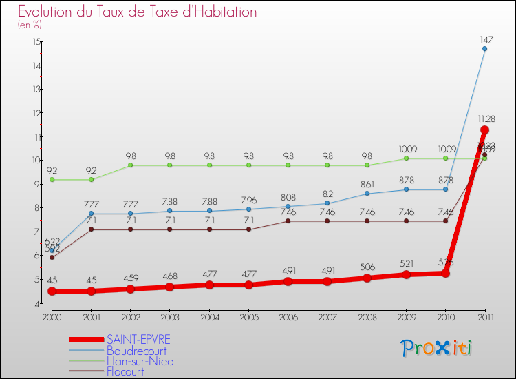 Evolution du taux de la taxe d'habitation pour SAINT-EPVRE et les communes proches Comparaison des taux de la taxe d'habitation pour SAINT-EPVRE et les communes voisines