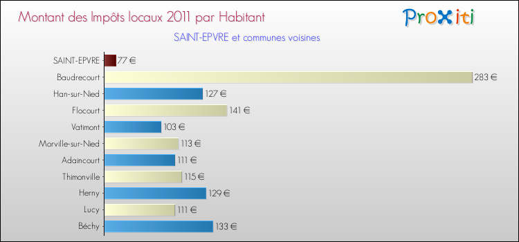 Montant des impôts locaux par Habitant pour SAINT-EPVRE et les communes proches Comparaison des impôts locaux par habitant pour SAINT-EPVRE et les communes voisines