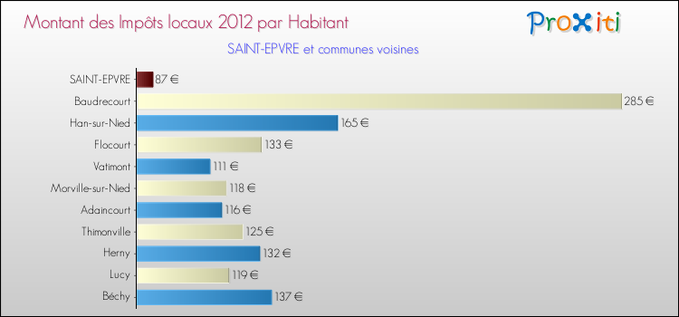 Montant des impôts locaux par Habitant pour SAINT-EPVRE et les communes proches Comparaison des impôts locaux par habitant pour SAINT-EPVRE et les communes voisines