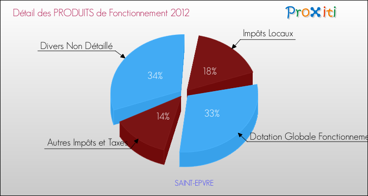 Décomposition du Budget de Fonctionnement 2012 de la commune de SAINT-EPVRE Budget de Fonctionnement 2012 pour la commune de SAINT-EPVRE