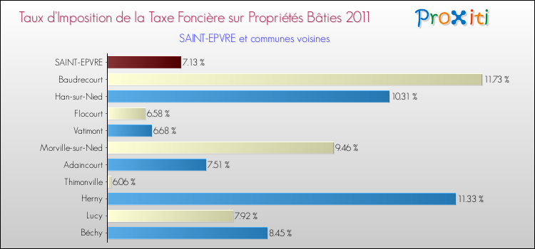 Taux d'imposition de la taxe foncière sur le bati 2011 pour SAINT-EPVRE et les communes proches Comparaison des taux d'imposition de la taxe foncière sur le bati 2011 pour SAINT-EPVRE et les communes voisines