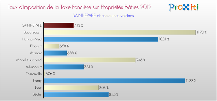 Taux d'imposition de la taxe foncière sur le bati 2012 pour SAINT-EPVRE et les communes proches Comparaison des taux d'imposition de la taxe foncière sur le bati 2012 pour SAINT-EPVRE et les communes voisines