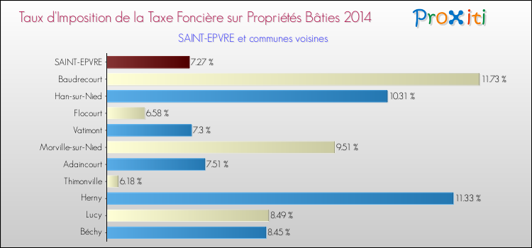 Taux d'imposition de la taxe foncière sur le bati 2014 pour SAINT-EPVRE et les communes proches Comparaison des taux d'imposition de la taxe foncière sur le bati 2014 pour SAINT-EPVRE et les communes voisines
