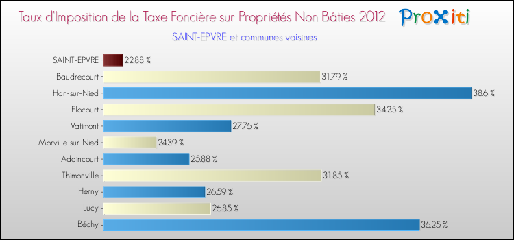 Taux d'imposition de la taxe foncière sur les immeubles et terrains non batis 2012 pour SAINT-EPVRE et les communes proches Comparaison des taux d'imposition de la taxe foncière sur les immeubles et terrains non batis 2012 pour SAINT-EPVRE et les communes voisines