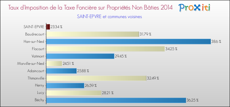Taux d'imposition de la taxe foncière sur les immeubles et terrains non batis 2014 pour SAINT-EPVRE et les communes proches Comparaison des taux d'imposition de la taxe foncière sur les immeubles et terrains non batis 2014 pour SAINT-EPVRE et les communes voisines