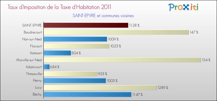 Taux d'imposition de la taxe d'habitation 2011 pour SAINT-EPVRE et les communes proches Comparaison des taux d'imposition de la taxe d'habitation 2011 pour SAINT-EPVRE et les communes voisines
