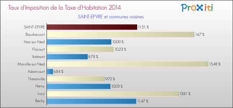Taux d'imposition de la taxe d'habitation 2014 pour SAINT-EPVRE et les communes proches Comparaison des taux d'imposition de la taxe d'habitation 2014 pour SAINT-EPVRE et les communes voisines