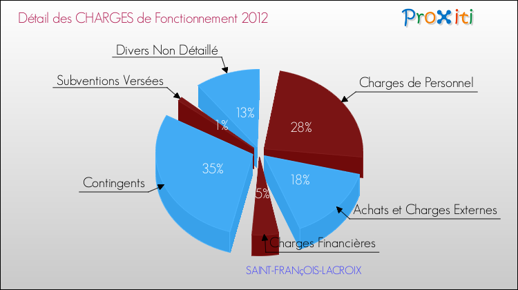 Décomposition des Charges de Fonctionnement 2012 de la commune de SAINT-FRANçOIS-LACROIX Charges de Fonctionnement 2012 pour la commune de SAINT-FRANçOIS-LACROIX