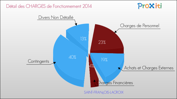 Décomposition des Charges de Fonctionnement 2014 de la commune de SAINT-FRANçOIS-LACROIX Charges de Fonctionnement 2014 pour la commune de SAINT-FRANçOIS-LACROIX