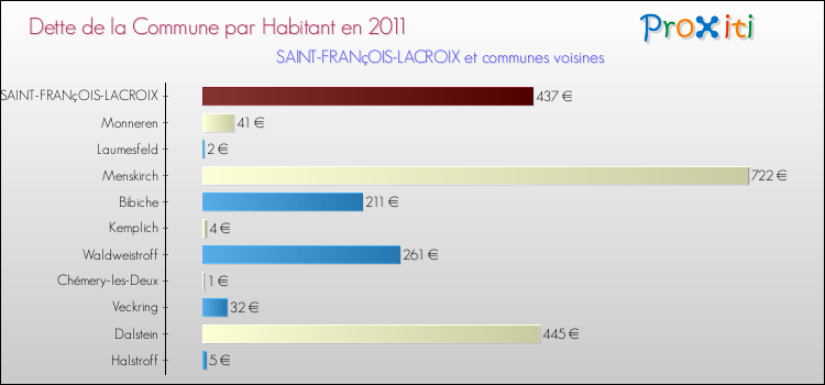 Dette par habitant de la commune en 2011 pour SAINT-FRANçOIS-LACROIX et les communes proches Comparaison de la dette par habitant de la commune en 2011 pour SAINT-FRANçOIS-LACROIX et les communes voisines