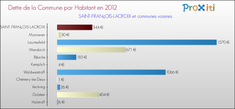 Dette par habitant de la commune en 2012 pour SAINT-FRANçOIS-LACROIX et les communes proches Comparaison de la dette par habitant de la commune en 2012 pour SAINT-FRANçOIS-LACROIX et les communes voisines