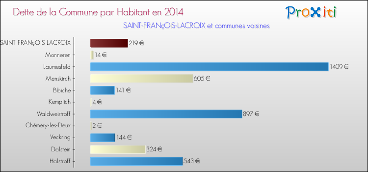 Dette par habitant de la commune en 2014 pour SAINT-FRANçOIS-LACROIX et les communes proches Comparaison de la dette par habitant de la commune en 2014 pour SAINT-FRANçOIS-LACROIX et les communes voisines