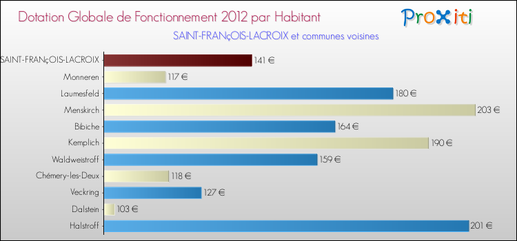 Montant des dotations globales de fonctionnement DGF par Habitant pour SAINT-FRANçOIS-LACROIX et les communes proches Comparaison des des dotations globales de fonctionnement DGF par habitant pour SAINT-FRANçOIS-LACROIX et les communes voisines