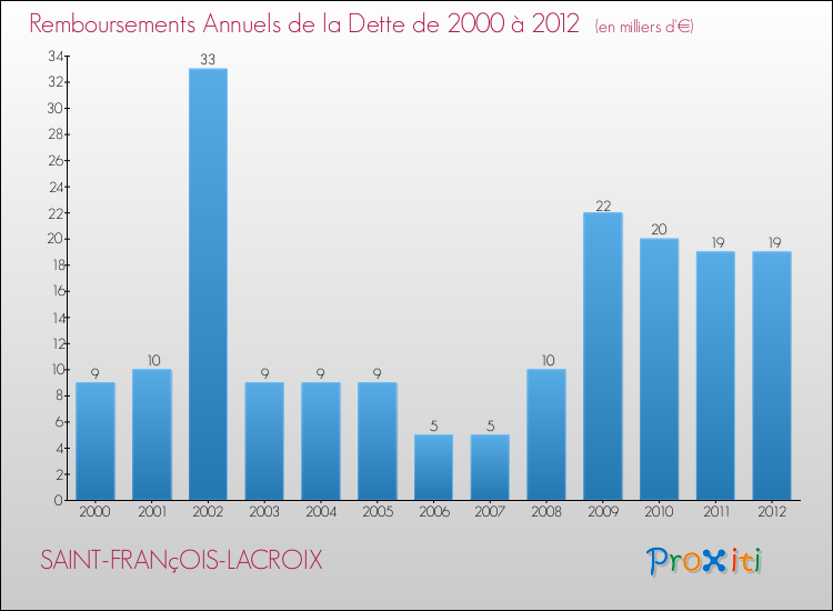 Evolution de l'annuité de la dette pour la commune de SAINT-FRANçOIS-LACROIX de 2000 à 2012 Annuités de la dette pour SAINT-FRANçOIS-LACROIX de 2000 à 2012