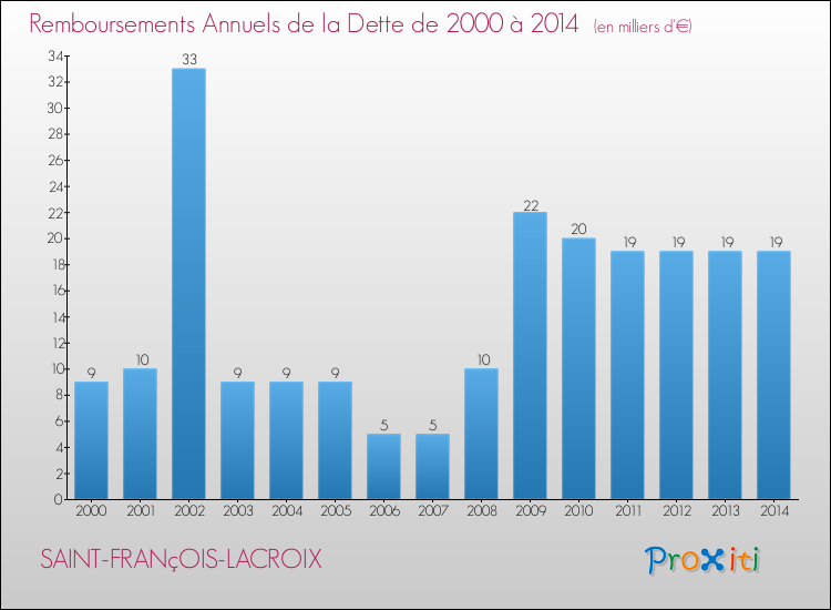 Evolution de l'annuité de la dette pour la commune de SAINT-FRANçOIS-LACROIX de 2000 à 2014 Annuités de la dette pour SAINT-FRANçOIS-LACROIX de 2000 à 2014