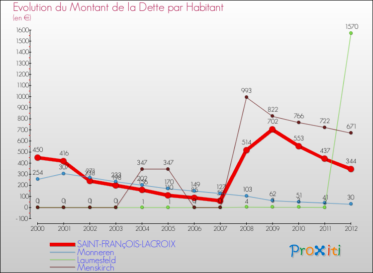 Evolution de la dette par habitant pour la commune de SAINT-FRANçOIS-LACROIX et les communes proches de 2000 à 2012 Comparaison de la dette par habitant pour SAINT-FRANçOIS-LACROIX et les communes voisines de 2000 à 2012