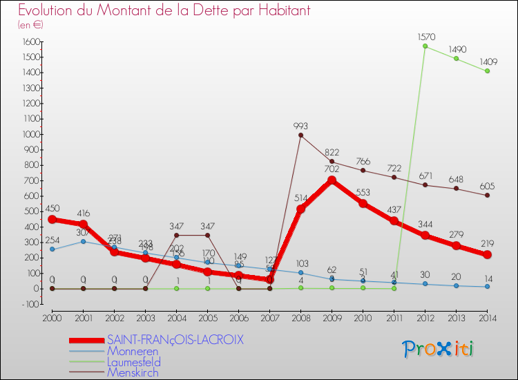 Evolution de la dette par habitant pour la commune de SAINT-FRANçOIS-LACROIX et les communes proches de 2000 à 2014 Comparaison de la dette par habitant pour SAINT-FRANçOIS-LACROIX et les communes voisines de 2000 à 2014