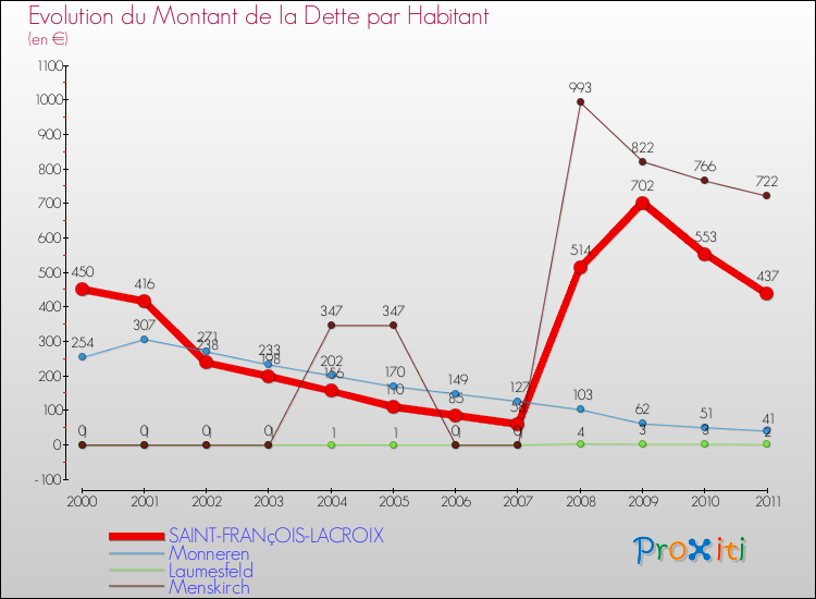 Evolution de la dette par habitant pour la commune de SAINT-FRANçOIS-LACROIX et les communes proches Comparaison de la dette par habitant pour SAINT-FRANçOIS-LACROIX et les communes voisines
