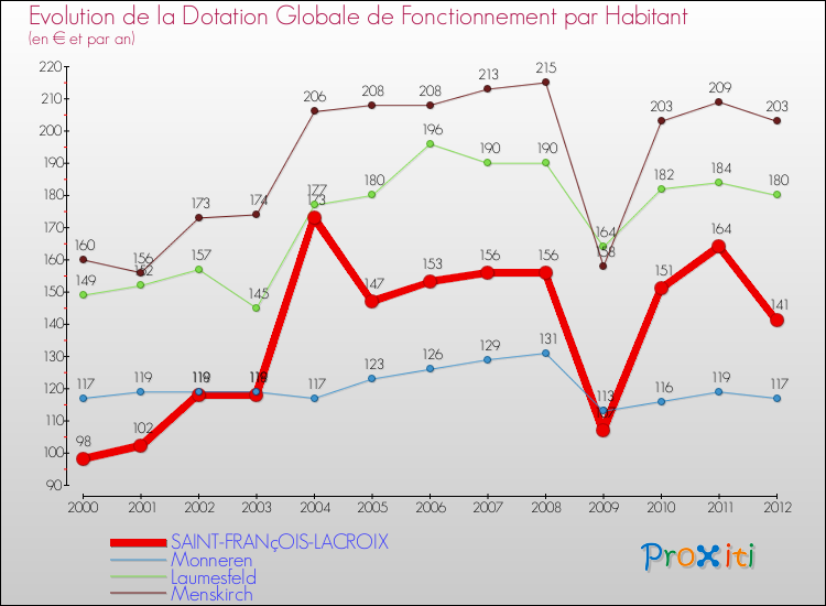 Evolution et montant de la dotation globale de fonctionnement par Habitant pour SAINT-FRANçOIS-LACROIX et les communes proches Comparaison des dotations globales de fonctionnement par habitant pour SAINT-FRANçOIS-LACROIX et les communes voisines