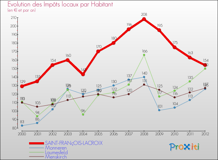 Evolution et montant des impôts locaux par Habitant pour SAINT-FRANçOIS-LACROIX et les communes proches Comparaison des impôts locaux par habitant pour SAINT-FRANçOIS-LACROIX et les communes voisines