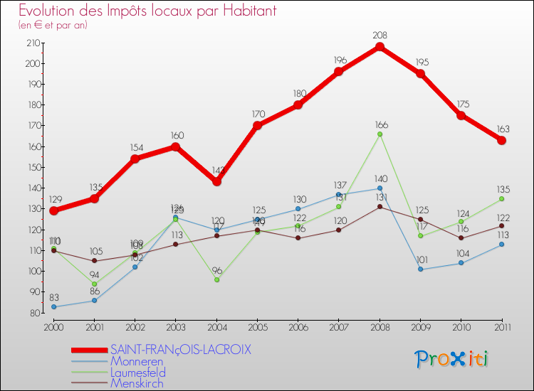 Evolution et montant des impôts locaux par Habitant pour SAINT-FRANçOIS-LACROIX et les communes proches Comparaison des impôts locaux par habitant pour SAINT-FRANçOIS-LACROIX et les communes voisines
