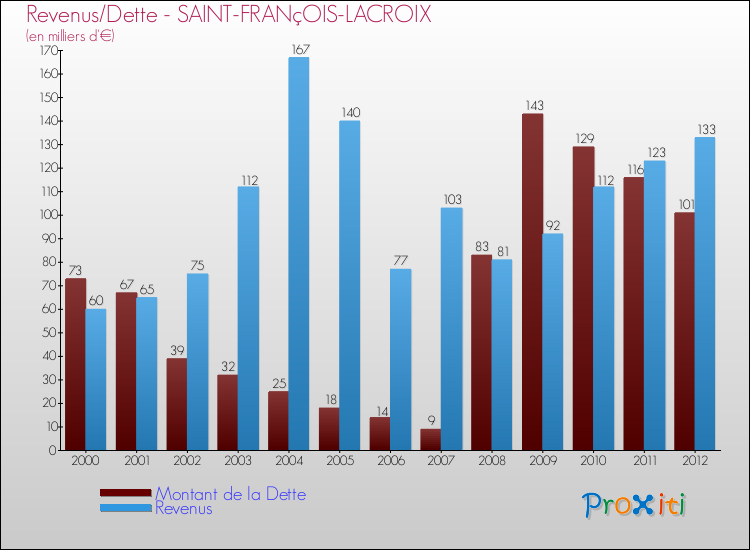 Evolution comparée de la dette et des revenus pour la commune de SAINT-FRANçOIS-LACROIX de 2000 à 2012 Comparaison de la dette et des revenus pour SAINT-FRANçOIS-LACROIX de 2000 à 2012