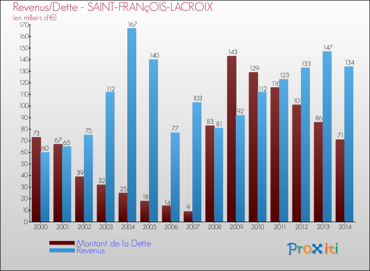 Evolution comparée de la dette et des revenus pour la commune de SAINT-FRANçOIS-LACROIX de 2000 à 2014 Comparaison de la dette et des revenus pour SAINT-FRANçOIS-LACROIX de 2000 à 2014