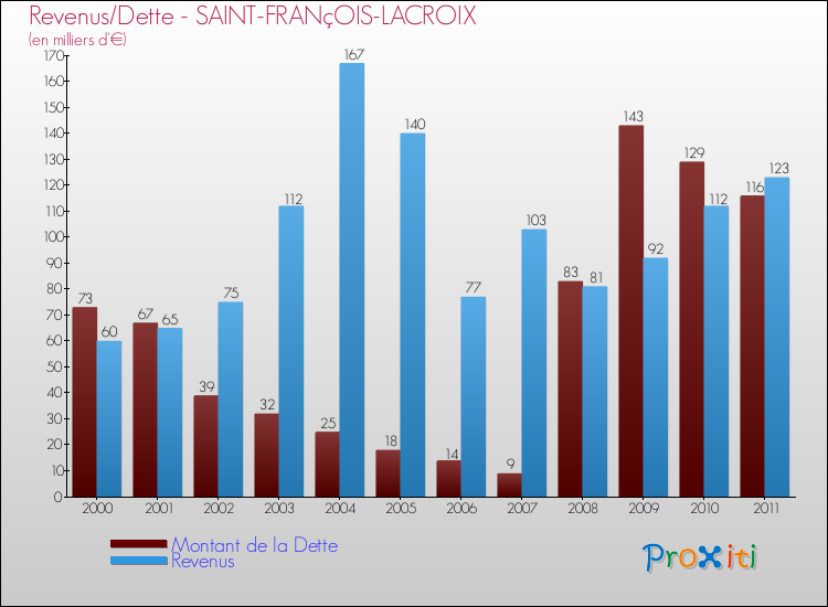 Evolution comparée de la dette et des revenus pour la commune de SAINT-FRANçOIS-LACROIX de 2000 à 2011 Comparaison de la dette et des revenus pour SAINT-FRANçOIS-LACROIX de 2000 à 2011