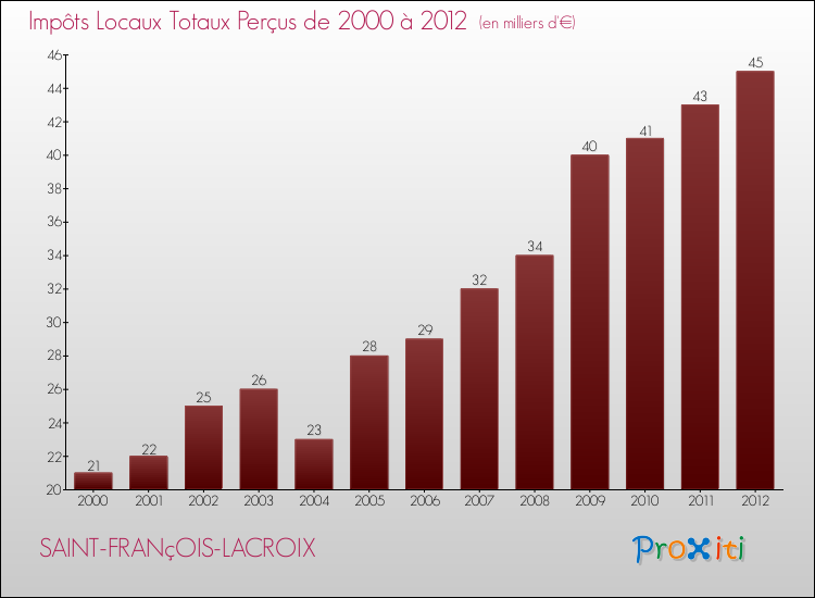 Evolution des Impôts Locaux pour la commune de SAINT-FRANçOIS-LACROIX de 2000 à 2012 Evolution des Impôts Locaux pour SAINT-FRANçOIS-LACROIX de 2000 à 2012