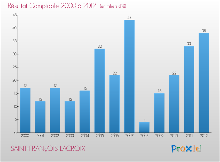 Evolution du résultat comptable pour la commune de SAINT-FRANçOIS-LACROIX de 2000 à 2012 Evolution du résultat comptable pour SAINT-FRANçOIS-LACROIX de 2000 à 2012