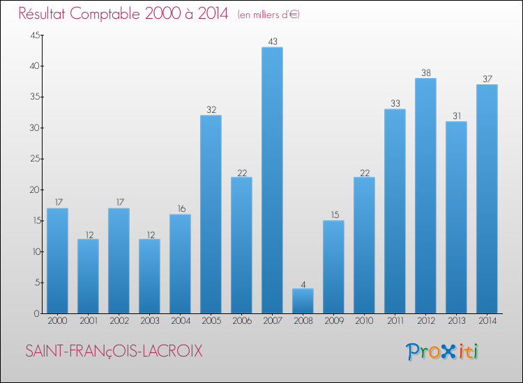 Evolution du résultat comptable pour la commune de SAINT-FRANçOIS-LACROIX de 2000 à 2014 Evolution du résultat comptable pour SAINT-FRANçOIS-LACROIX de 2000 à 2014
