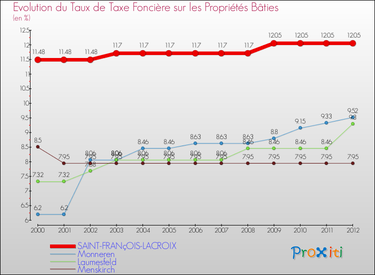 Evolution du taux de la taxe foncière sur le bati pour SAINT-FRANçOIS-LACROIX et les communes proches de 2000 à 2012 Comparaison des taux de taxe foncière sur le bati pour SAINT-FRANçOIS-LACROIX et les communes voisines de 2000 à 2012